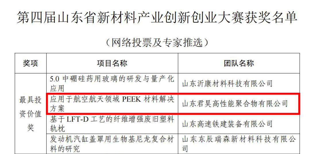 山東省新材料產(chǎn)業(yè)創(chuàng)新創(chuàng)業(yè)大賽獲獎名單