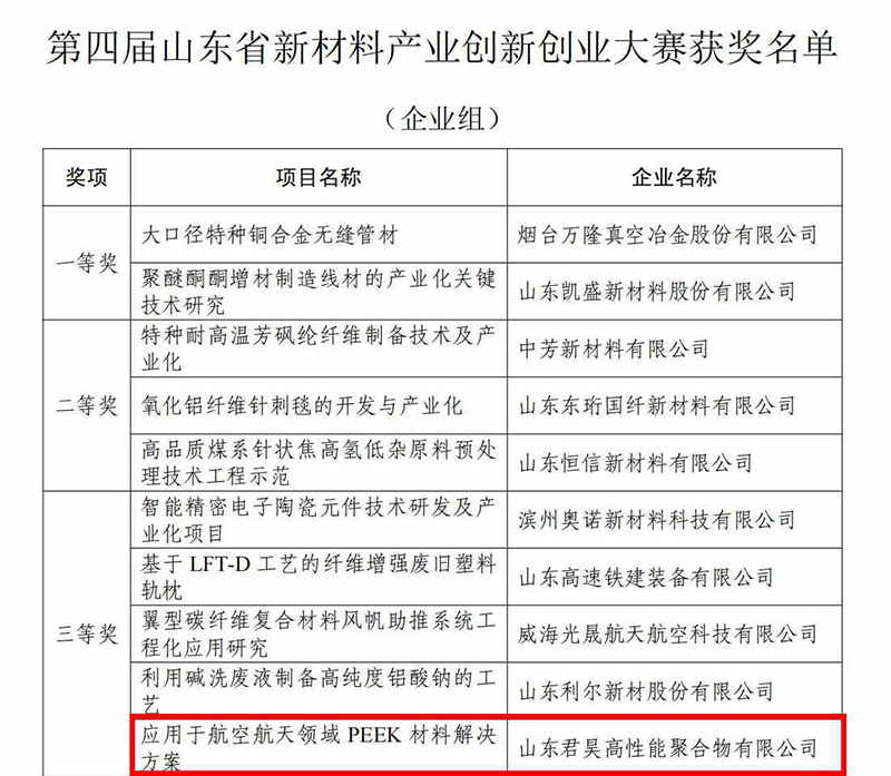 山東省新材料產(chǎn)業(yè)創(chuàng)新創(chuàng)業(yè)大賽獲獎名單